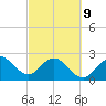 Seminole Shores tide chart for Wednesday, March 9, 2022