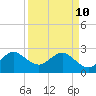 Seminole Shores tide chart for Sunday, April 10, 2022