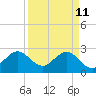 Seminole Shores tide chart for Monday, April 11, 2022