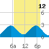 Seminole Shores tide chart for Tuesday, April 12, 2022