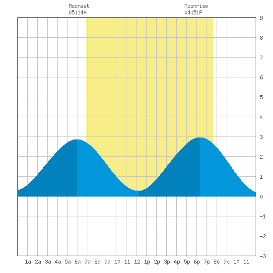 Seminole Shores tide chart for Wednesday, April 13, 2022