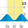 Seminole Shores tide chart for Wednesday, April 13, 2022