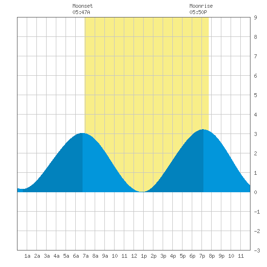 Seminole Shores tide chart for Thursday, April 14, 2022