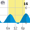 Seminole Shores tide chart for Saturday, April 16, 2022