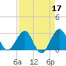 Seminole Shores tide chart for Sunday, April 17, 2022