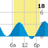 Seminole Shores tide chart for Monday, April 18, 2022