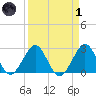 Seminole Shores tide chart for Friday, April 1, 2022