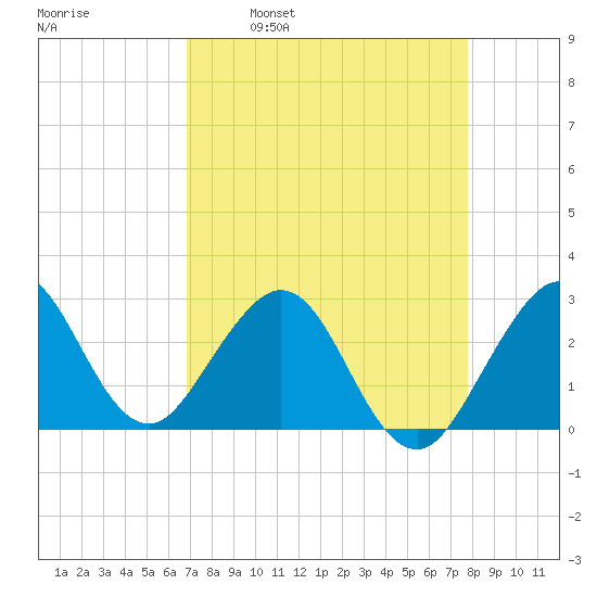 Seminole Shores tide chart for Wednesday, April 20, 2022