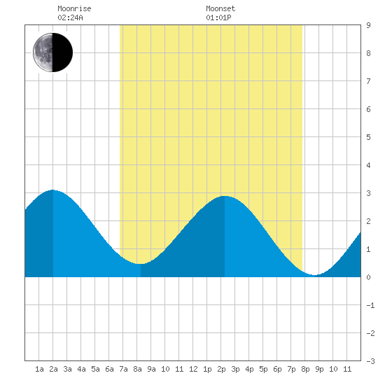 Seminole Shores tide chart for Saturday, April 23, 2022