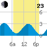 Seminole Shores tide chart for Saturday, April 23, 2022