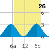 Seminole Shores tide chart for Tuesday, April 26, 2022
