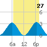 Seminole Shores tide chart for Wednesday, April 27, 2022