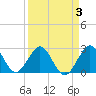 Seminole Shores tide chart for Sunday, April 3, 2022