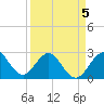Seminole Shores tide chart for Tuesday, April 5, 2022