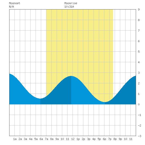 Seminole Shores tide chart for Wednesday, April 6, 2022