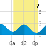 Seminole Shores tide chart for Thursday, April 7, 2022