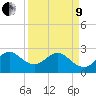 Seminole Shores tide chart for Saturday, April 9, 2022