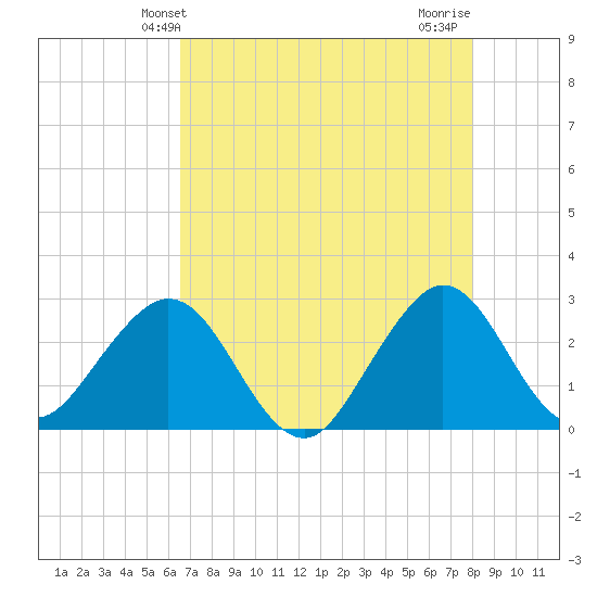 Seminole Shores tide chart for Friday, May 13, 2022