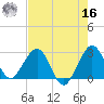Seminole Shores tide chart for Monday, May 16, 2022