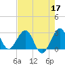 Seminole Shores tide chart for Tuesday, May 17, 2022