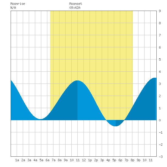 Seminole Shores tide chart for Thursday, May 19, 2022