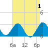 Seminole Shores tide chart for Sunday, May 1, 2022