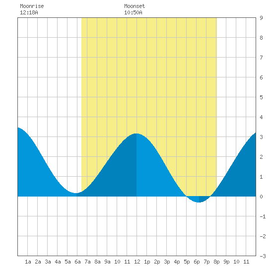 Seminole Shores tide chart for Friday, May 20, 2022