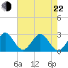 Seminole Shores tide chart for Sunday, May 22, 2022