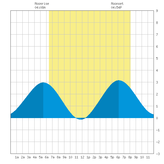 Seminole Shores tide chart for Thursday, May 26, 2022