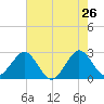 Seminole Shores tide chart for Thursday, May 26, 2022