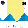 Seminole Shores tide chart for Monday, May 30, 2022