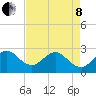 Seminole Shores tide chart for Sunday, May 8, 2022