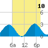 Seminole Shores tide chart for Friday, June 10, 2022