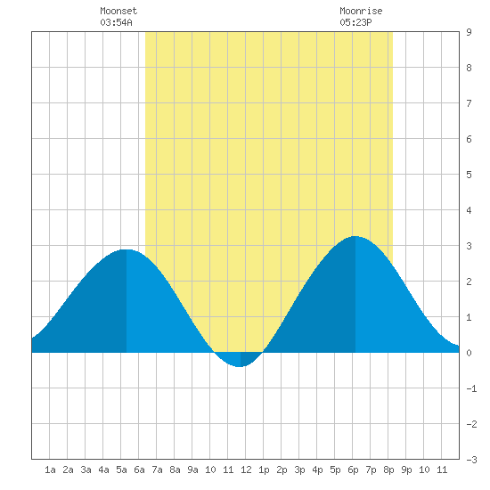 Seminole Shores tide chart for Saturday, June 11, 2022