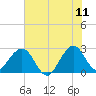 Seminole Shores tide chart for Saturday, June 11, 2022