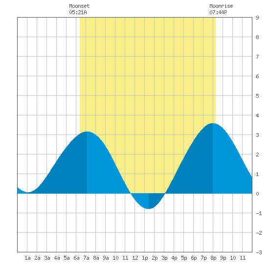 Seminole Shores tide chart for Monday, June 13, 2022