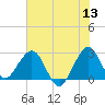 Seminole Shores tide chart for Monday, June 13, 2022