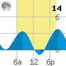 Seminole Shores tide chart for Tuesday, June 14, 2022