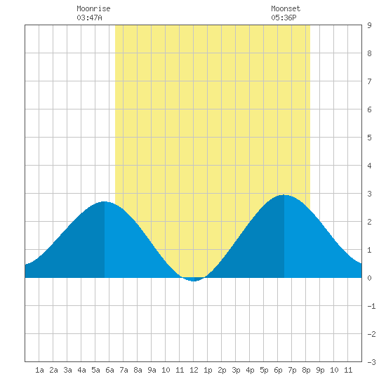 Seminole Shores tide chart for Saturday, June 25, 2022