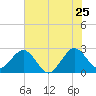 Seminole Shores tide chart for Saturday, June 25, 2022