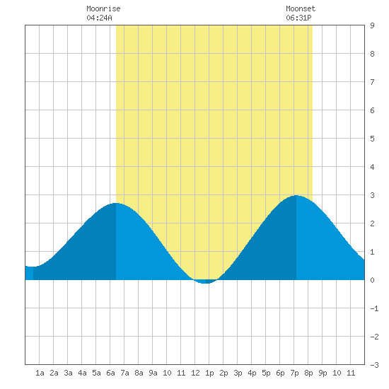 Seminole Shores tide chart for Sunday, June 26, 2022