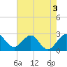 Seminole Shores tide chart for Friday, June 3, 2022
