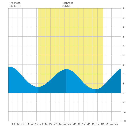 Seminole Shores tide chart for Sunday, June 5, 2022
