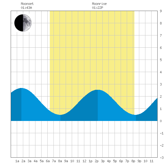 Seminole Shores tide chart for Tuesday, June 7, 2022