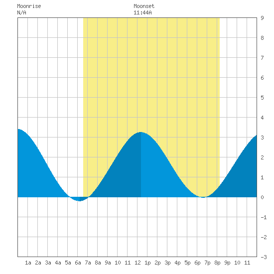 Seminole Shores tide chart for Monday, July 18, 2022