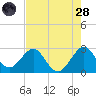 Seminole Shores tide chart for Thursday, July 28, 2022