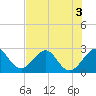 Seminole Shores tide chart for Sunday, July 3, 2022
