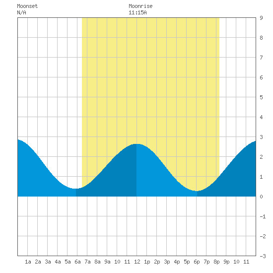 Seminole Shores tide chart for Monday, July 4, 2022