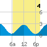 Seminole Shores tide chart for Monday, July 4, 2022