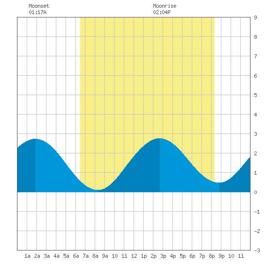 Seminole Shores tide chart for Thursday, July 7, 2022